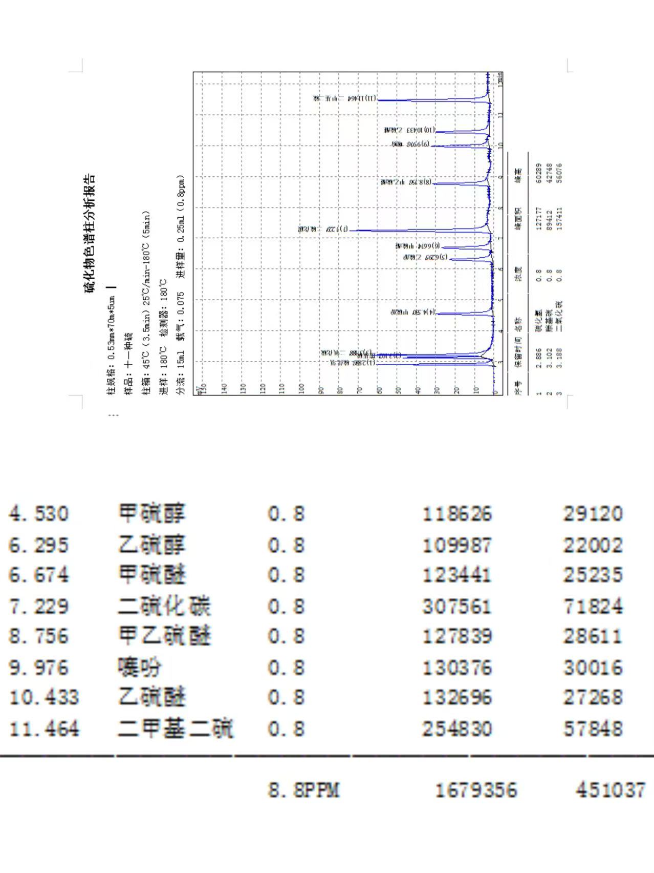 11種硫化物分析報(bào)告